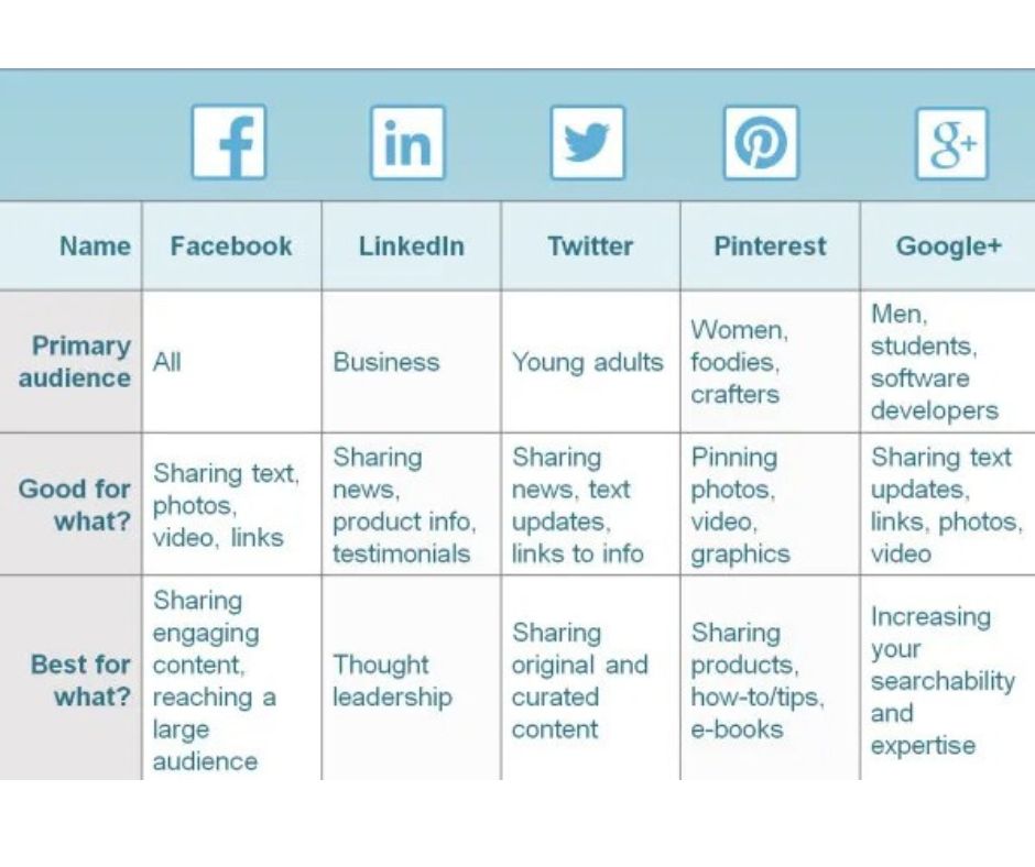 Comparison chart showing how Facebook, LinkedIn, Twitter, Pinterest, and Google+ differ by audience, content type, and best use.