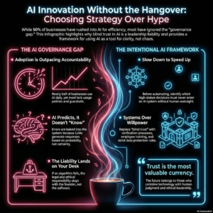 Infographic explaining AI adoption governance risks for businesses, showing the AI governance gap, how AI predicts rather than knows, leadership liability, and a framework for responsible AI strategy and oversight.